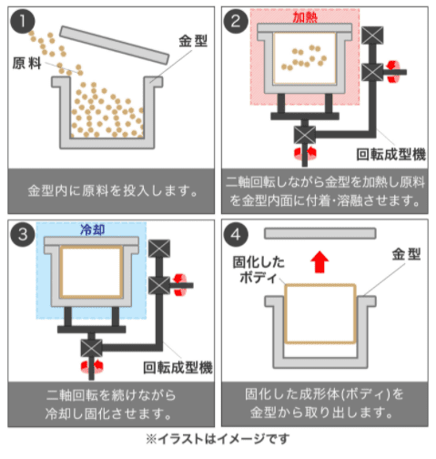 フィールドアのロトモールド構造